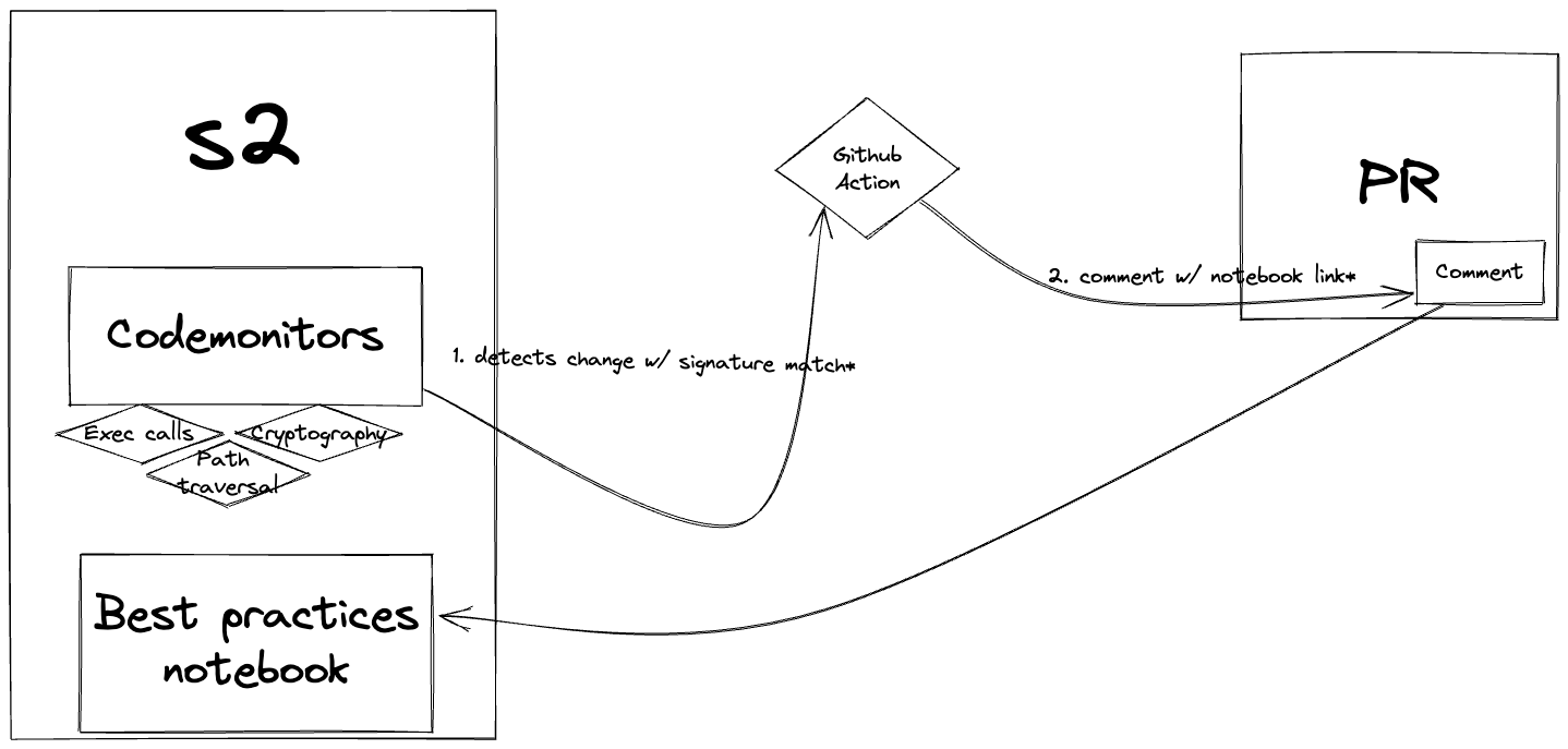 Continuous review process.